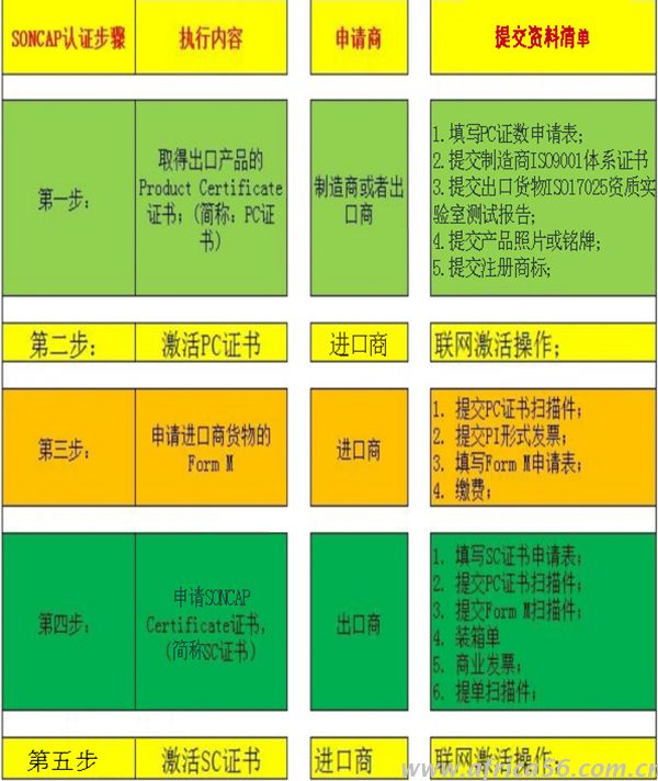 尼日利亞SONCAP申請流程