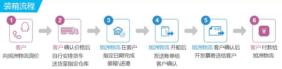 旭洲物流集裝箱裝箱流程