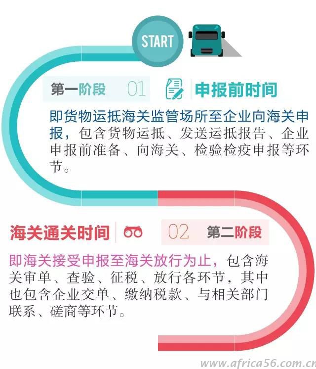 貨物進(jìn)出口通關(guān)，你花了多長時間？_旭洲物流 