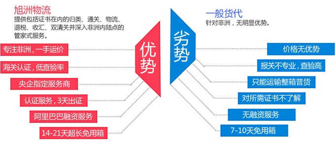 辦理非洲ectn_非洲海運_旭洲物流