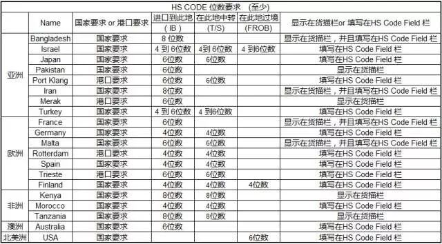 旭洲物流帶來各國海關(guān)對海關(guān)商品編碼要求的匯總