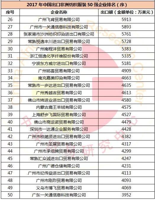 2017年中國出口非洲紡織品服裝50強(qiáng)_非洲海運(yùn)_旭洲物流