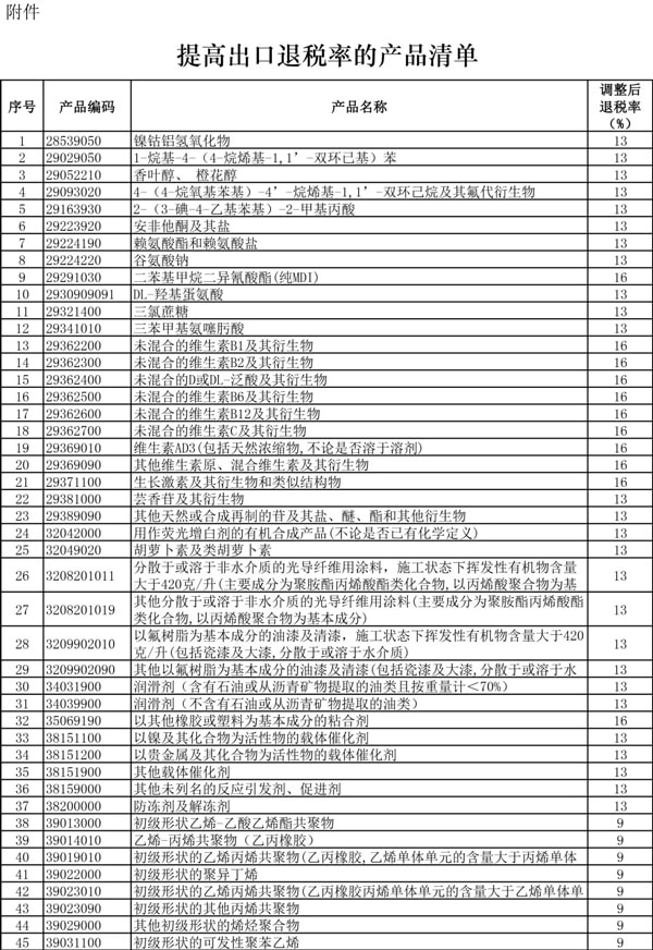 出口退稅率提高_出口退稅_貨物出口_旭洲物流