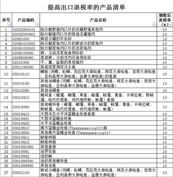 2018年出口退稅率提高_(dá)海關(guān)新規(guī)_旭洲物流 2018年出口退稅率提高_(dá)海關(guān)新規(guī)_旭洲物流