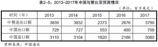 贊比亞主要進(jìn)口產(chǎn)品有哪些？_非洲海運(yùn)_旭洲物流