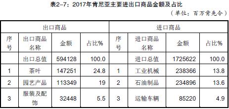 肯尼亞的進出口產(chǎn)品有哪些？_非洲海運_旭洲物流