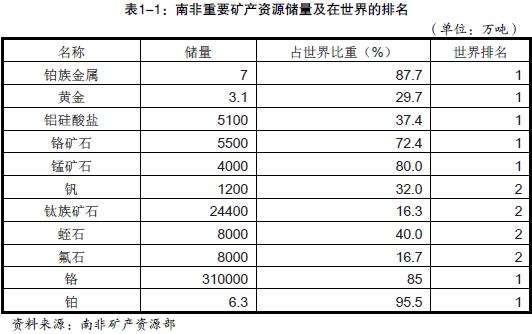 南非的礦產(chǎn)資源有哪些？