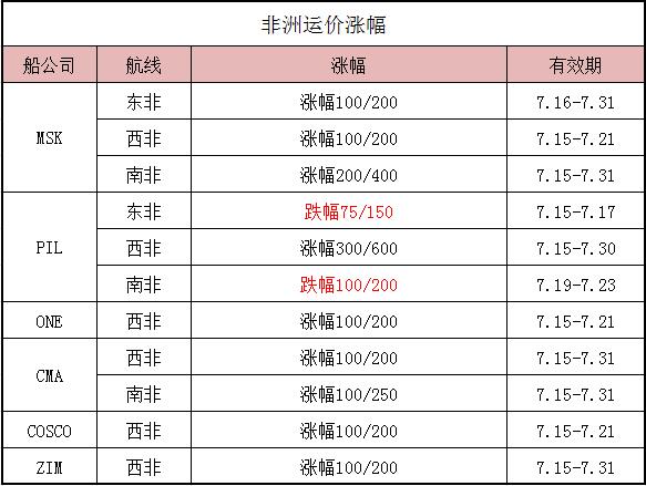 非洲運(yùn)價(jià)走勢(shì)_非洲海運(yùn)_旭洲物流
