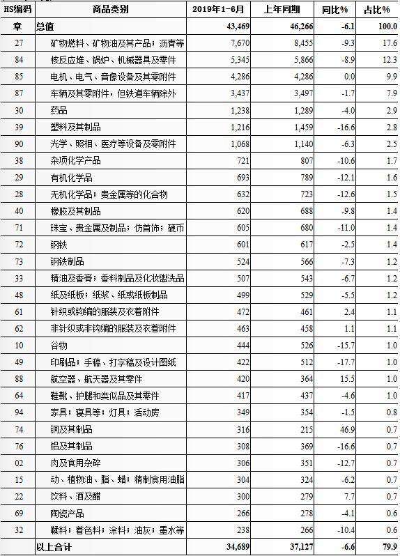 2019上半年南非主要進口哪些商品_南非物流_上海旭洲