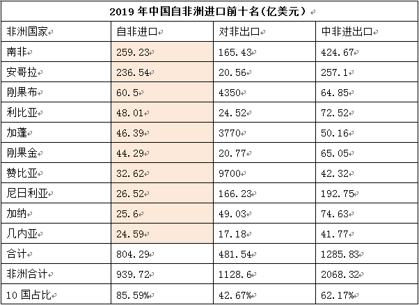 2019全年中非貿(mào)易情況_非洲物流_上海旭洲