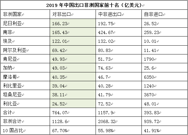 2019全年中非貿(mào)易情況_非洲物流_上海旭洲