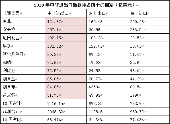 2019全年中非貿(mào)易情況_非洲物流_上海旭洲